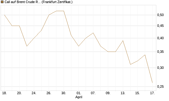 Call auf Brent Crude Rohöl ICE 03/27 [BNP Paribas Emissions- und Handelsges.] Chart