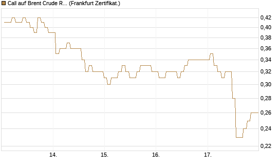 Call auf Brent Crude Rohöl ICE 03/27 [BNP Paribas Emissions- und Handelsges.] Chart