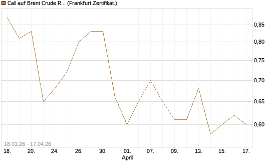 Call auf Brent Crude Rohöl ICE 03/27 [BNP Paribas Emissions- und Handelsges.] Chart