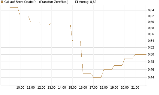 Call auf Brent Crude Rohöl ICE 03/27 [BNP Paribas Emissions- und Handelsges.] Chart