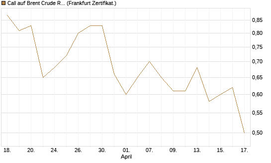 Call auf Brent Crude Rohöl ICE 03/27 [BNP Paribas Emissions- und Handelsges.] Chart