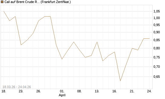 Call auf Brent Crude Rohöl ICE 03/27 [BNP Paribas Emissions- und Handelsges.] Chart