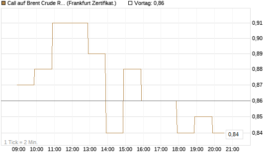 Call auf Brent Crude Rohöl ICE 03/27 [BNP Paribas Emissions- und Handelsges.] Chart