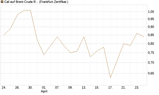 Call auf Brent Crude Rohöl ICE 03/27 [BNP Paribas Emissions- und Handelsges.] Chart