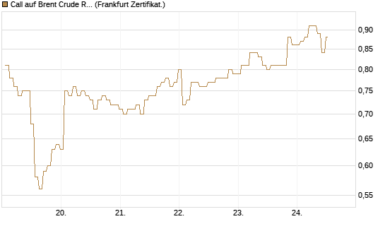Call auf Brent Crude Rohöl ICE 03/27 [BNP Paribas Emissions- und Handelsges.] Chart