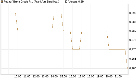 Put auf Brent Crude Rohöl ICE 03/27 [BNP Paribas Emissions- und Handelsges.] Chart