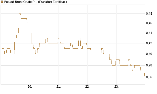 Put auf Brent Crude Rohöl ICE 03/27 [BNP Paribas Emissions- und Handelsges.] Chart