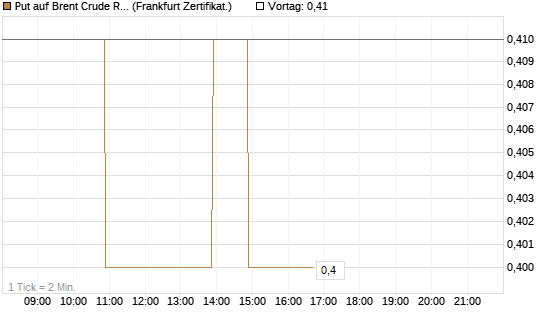 Put auf Brent Crude Rohöl ICE 03/27 [BNP Paribas Emissions- und Handelsges.] Chart