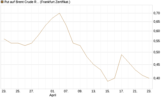 Put auf Brent Crude Rohöl ICE 03/27 [BNP Paribas Emissions- und Handelsges.] Chart