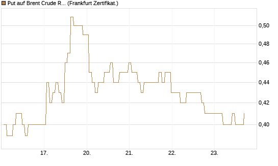 Put auf Brent Crude Rohöl ICE 03/27 [BNP Paribas Emissions- und Handelsges.] Chart
