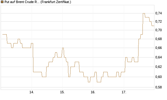 Put auf Brent Crude Rohöl ICE 03/27 [BNP Paribas Emissions- und Handelsges.] Chart