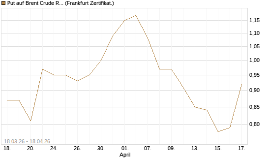 Put auf Brent Crude Rohöl ICE 03/27 [BNP Paribas Emissions- und Handelsges.] Chart