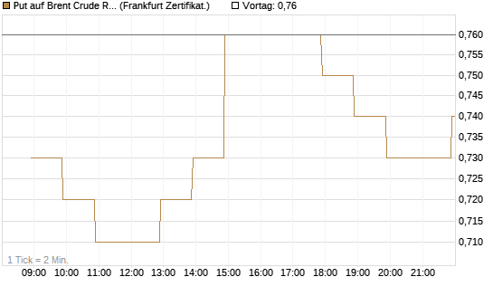 Put auf Brent Crude Rohöl ICE 03/27 [BNP Paribas Emissions- und Handelsges.] Chart