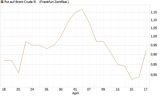 Put auf Brent Crude Rohöl ICE 03/27 [BNP Paribas Emissions- und Handelsges.] Chart
