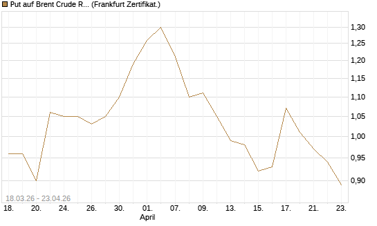 Put auf Brent Crude Rohöl ICE 03/27 [BNP Paribas Emissions- und Handelsges.] Chart