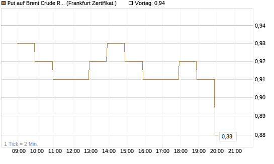 Put auf Brent Crude Rohöl ICE 03/27 [BNP Paribas Emissions- und Handelsges.] Chart