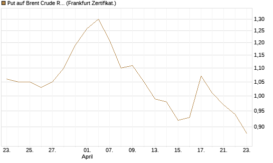 Put auf Brent Crude Rohöl ICE 03/27 [BNP Paribas Emissions- und Handelsges.] Chart
