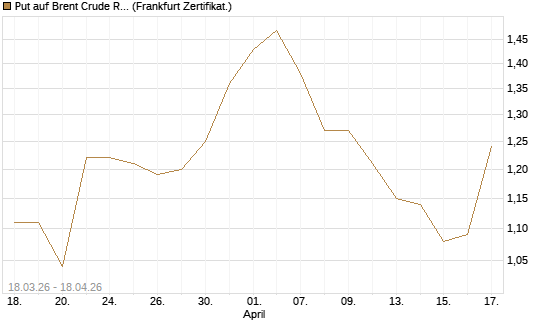 Put auf Brent Crude Rohöl ICE 03/27 [BNP Paribas Emissions- und Handelsges.] Chart