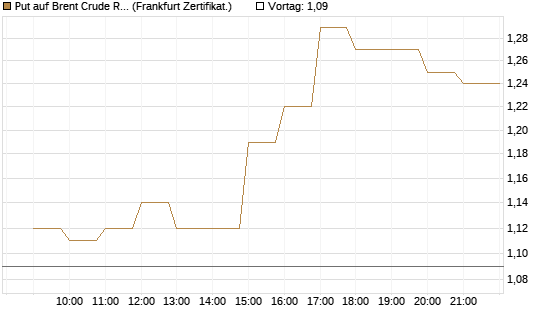 Put auf Brent Crude Rohöl ICE 03/27 [BNP Paribas Emissions- und Handelsges.] Chart