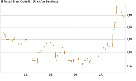 Put auf Brent Crude Rohöl ICE 03/27 [BNP Paribas Emissions- und Handelsges.] Chart