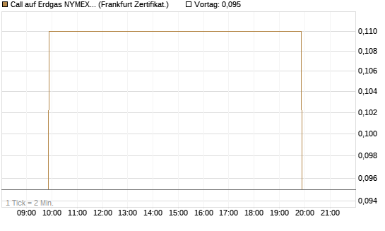 Call auf Erdgas NYMEX 06/26 [BNP Paribas Emissions- und Handelsges.] Chart