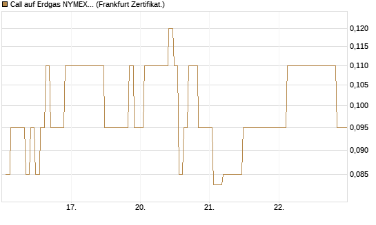 Call auf Erdgas NYMEX 06/26 [BNP Paribas Emissions- und Handelsges.] Chart