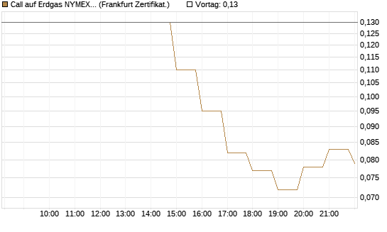 Call auf Erdgas NYMEX 06/26 [BNP Paribas Emissions- und Handelsges.] Chart