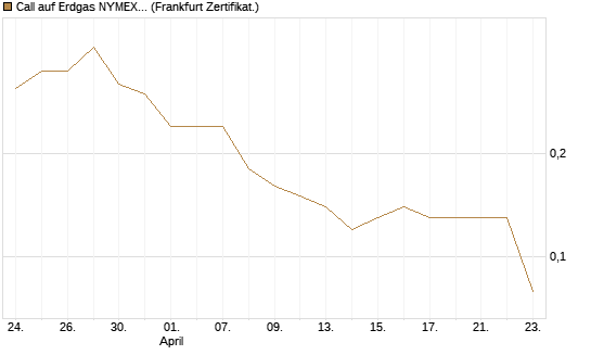 Call auf Erdgas NYMEX 06/26 [BNP Paribas Emissions- und Handelsges.] Chart