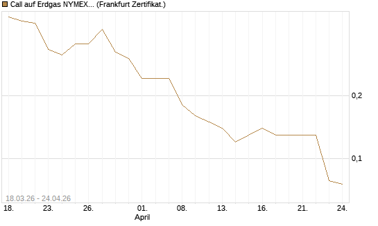 Call auf Erdgas NYMEX 06/26 [BNP Paribas Emissions- und Handelsges.] Chart