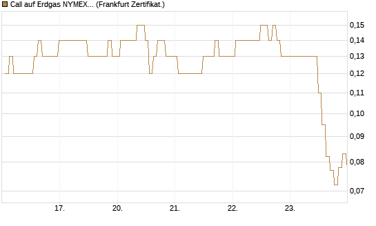 Call auf Erdgas NYMEX 06/26 [BNP Paribas Emissions- und Handelsges.] Chart