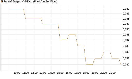 Put auf Erdgas NYMEX 06/26 [BNP Paribas Emissions- und Handelsges.] Chart