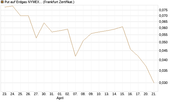 Put auf Erdgas NYMEX 06/26 [BNP Paribas Emissions- und Handelsges.] Chart