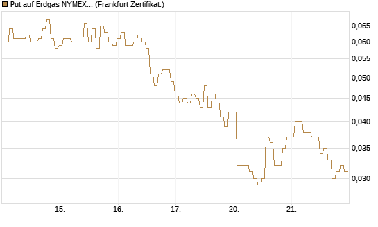 Put auf Erdgas NYMEX 06/26 [BNP Paribas Emissions- und Handelsges.] Chart