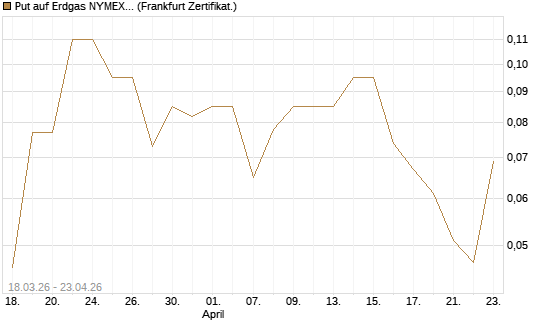 Put auf Erdgas NYMEX 06/26 [BNP Paribas Emissions- und Handelsges.] Chart