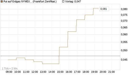 Put auf Erdgas NYMEX 06/26 [BNP Paribas Emissions- und Handelsges.] Chart