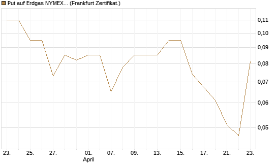 Put auf Erdgas NYMEX 06/26 [BNP Paribas Emissions- und Handelsges.] Chart