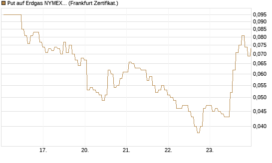 Put auf Erdgas NYMEX 06/26 [BNP Paribas Emissions- und Handelsges.] Chart