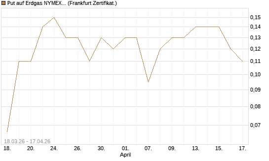 Put auf Erdgas NYMEX 06/26 [BNP Paribas Emissions- und Handelsges.] Chart