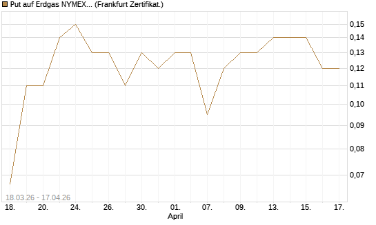 Put auf Erdgas NYMEX 06/26 [BNP Paribas Emissions- und Handelsges.] Chart