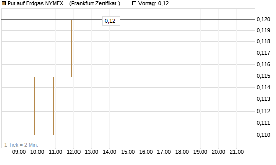 Put auf Erdgas NYMEX 06/26 [BNP Paribas Emissions- und Handelsges.] Chart