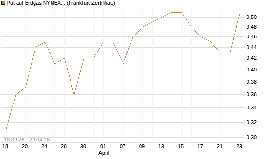 Put auf Erdgas NYMEX 06/26 [BNP Paribas Emissions- und Handelsges.] Chart