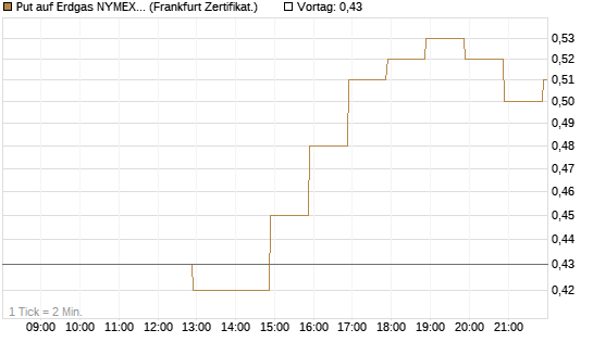 Put auf Erdgas NYMEX 06/26 [BNP Paribas Emissions- und Handelsges.] Chart