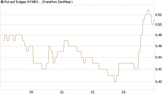 Put auf Erdgas NYMEX 06/26 [BNP Paribas Emissions- und Handelsges.] Chart
