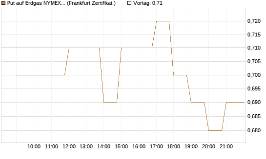 Put auf Erdgas NYMEX 06/26 [BNP Paribas Emissions- und Handelsges.] Chart