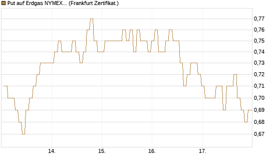 Put auf Erdgas NYMEX 06/26 [BNP Paribas Emissions- und Handelsges.] Chart