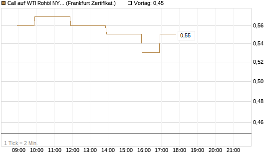 Call auf WTI Rohöl NYMEX 08/26 [BNP Paribas Emissions- und Handelsges.] Chart