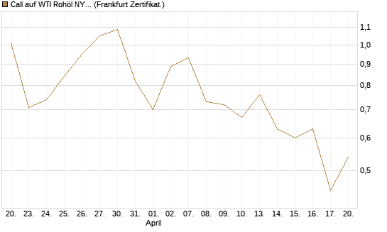 Call auf WTI Rohöl NYMEX 08/26 [BNP Paribas Emissions- und Handelsges.] Chart