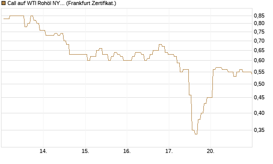 Call auf WTI Rohöl NYMEX 08/26 [BNP Paribas Emissions- und Handelsges.] Chart