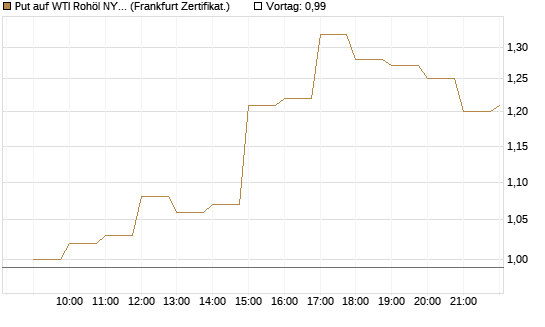 Put auf WTI Rohöl NYMEX 08/26 [BNP Paribas Emissions- und Handelsges.] Chart