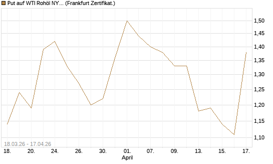 Put auf WTI Rohöl NYMEX 08/26 [BNP Paribas Emissions- und Handelsges.] Chart